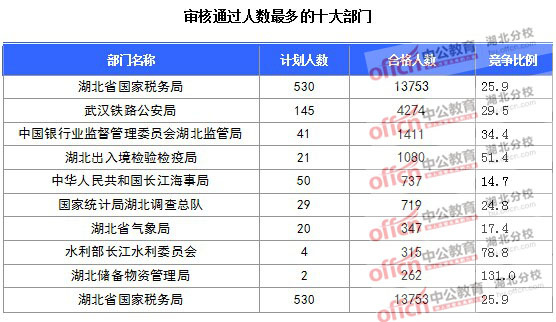 2016年國家公務(wù)員報(bào)名湖北人數(shù)匯總 2016年國家公務(wù)員報(bào)名湖北人數(shù)匯總