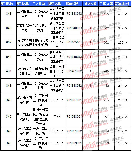 2016年國家公務(wù)員報(bào)名湖北人數(shù)匯總 2016年國家公務(wù)員報(bào)名湖北人數(shù)匯總
