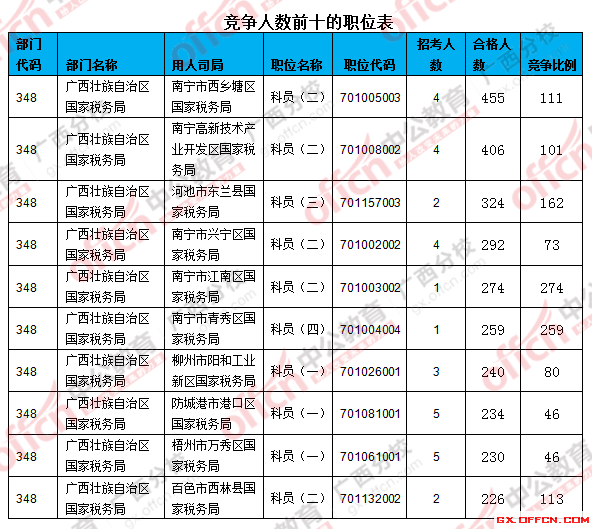 二、 各職位報名人數(shù)分析