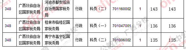 二、 各職位報名人數(shù)分析