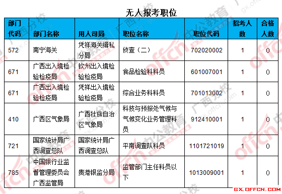 三、無人報考職位