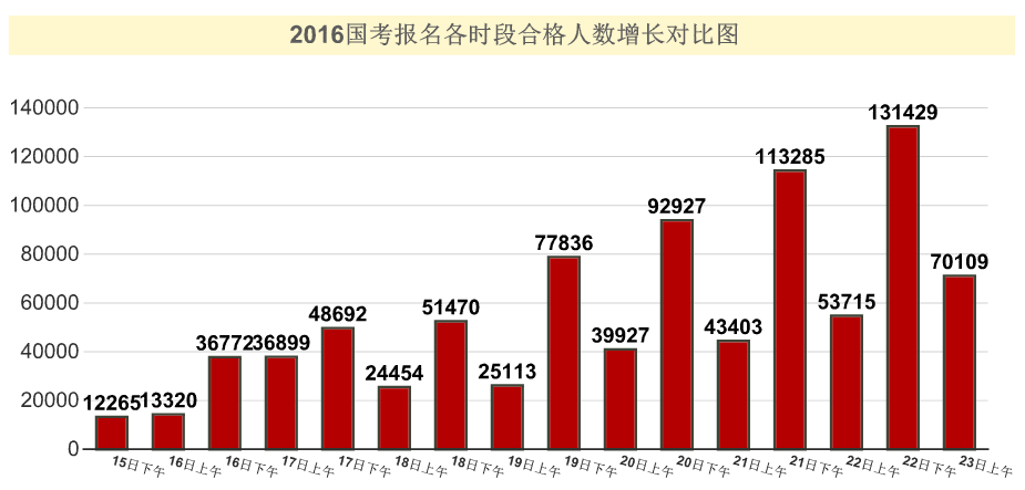 2016國(guó)家公務(wù)員考試報(bào)名 2016國(guó)家公務(wù)員考試報(bào)名