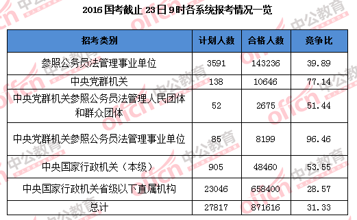 2016國(guó)家公務(wù)員考試報(bào)名 2016國(guó)家公務(wù)員考試報(bào)名