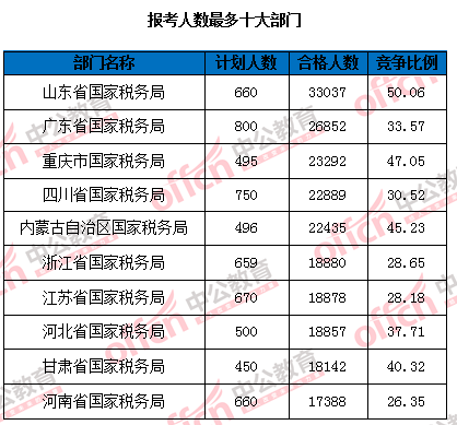 2016國家公務員考試報名 2016國家公務員考試報名