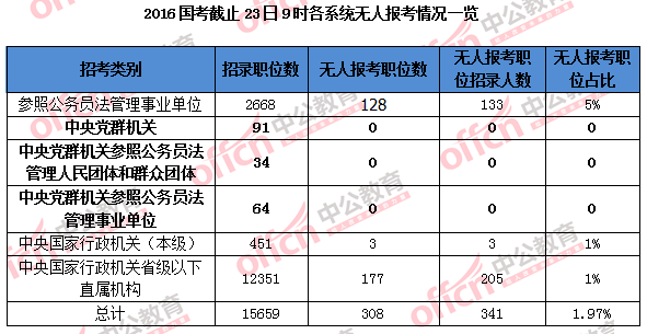 2016國(guó)家公務(wù)員考試報(bào)名 2016國(guó)家公務(wù)員考試報(bào)名