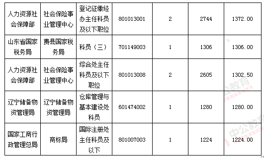 2016國考報名結(jié)束:128萬人過審 最熱職位2847:1