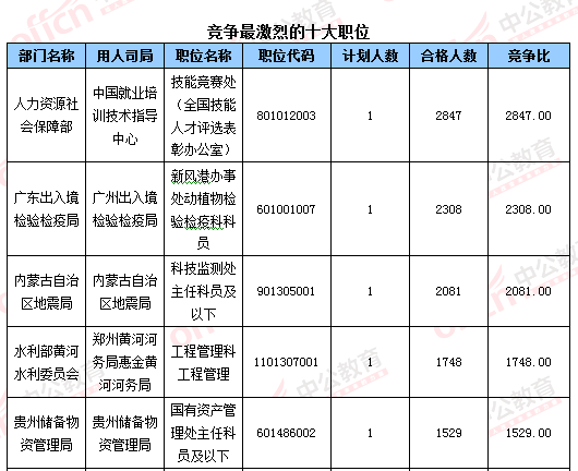 2016國考報名結(jié)束:128萬人過審 最熱職位2847:1