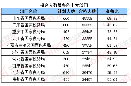 2016國考報名結(jié)束:128萬人過審 最熱職位2847:1