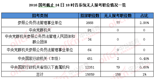 2016國考報名結(jié)束:128萬人過審 最熱職位2847:1