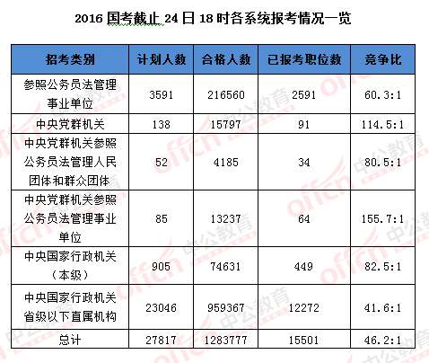 2016國考報名結(jié)束:128萬人過審 最熱職位2847:1