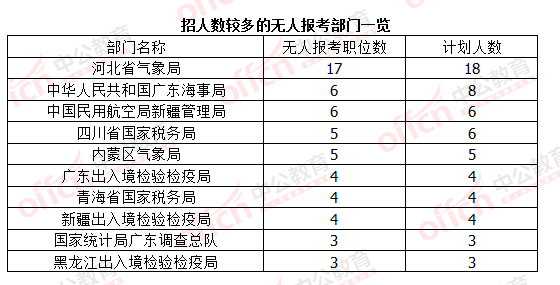 2016國考報名結(jié)束:128萬人過審 最熱職位2847:1