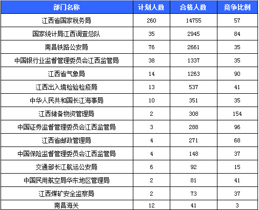2016國(guó)考報(bào)名人數(shù) 2016國(guó)考報(bào)名人數(shù)