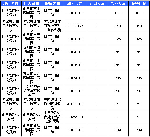 2016國(guó)考報(bào)名人數(shù) 2016國(guó)考報(bào)名人數(shù)