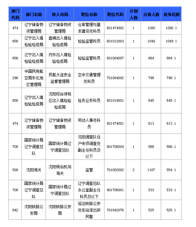 2016國考報名人數(shù) 2016國考報名人數(shù)
