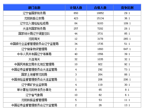 2016國(guó)考報(bào)名人數(shù) 2016國(guó)考報(bào)名人數(shù)