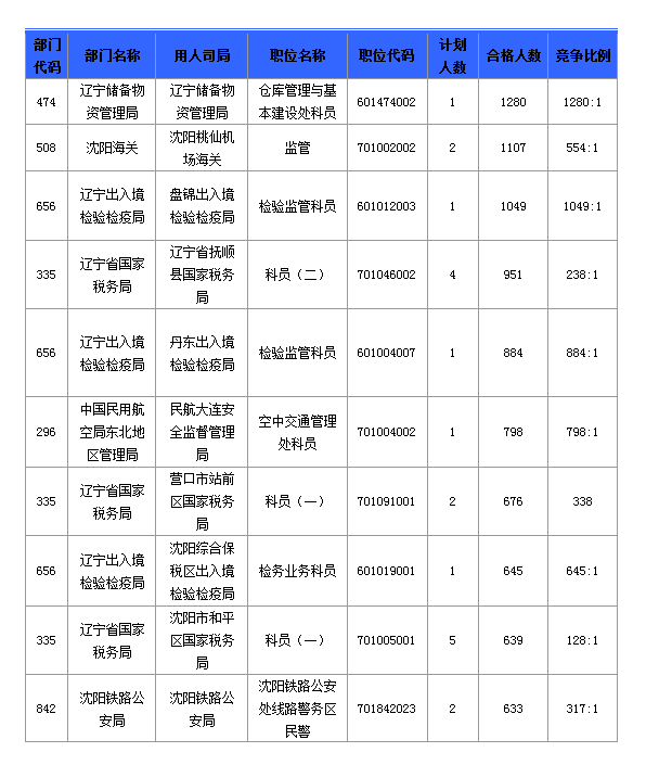 2016國考報名人數(shù) 2016國考報名人數(shù)