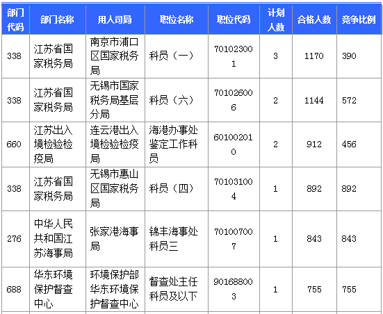 【報(bào)名結(jié)束】江蘇地區(qū)過(guò)審53276人 最熱職位競(jìng)爭(zhēng)比892:1 【報(bào)名結(jié)束】江蘇地區(qū)過(guò)審53276人 最熱職位競(jìng)爭(zhēng)比892:1