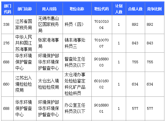 【報(bào)名結(jié)束】江蘇地區(qū)過(guò)審53276人 最熱職位競(jìng)爭(zhēng)比892:1 【報(bào)名結(jié)束】江蘇地區(qū)過(guò)審53276人 最熱職位競(jìng)爭(zhēng)比892:1