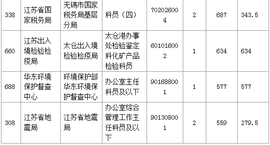 【報(bào)名結(jié)束】江蘇地區(qū)過(guò)審53276人 最熱職位競(jìng)爭(zhēng)比892:1 【報(bào)名結(jié)束】江蘇地區(qū)過(guò)審53276人 最熱職位競(jìng)爭(zhēng)比892:1