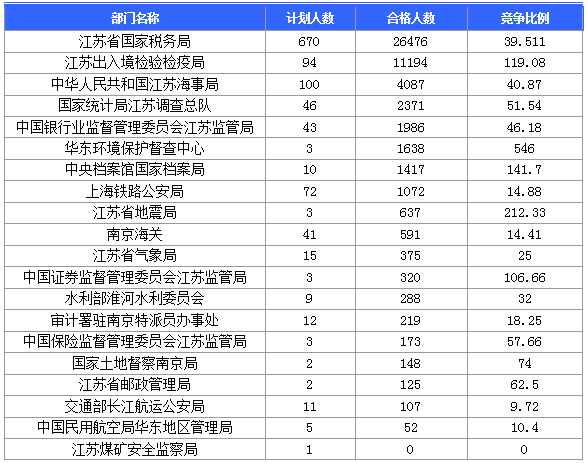 【報(bào)名結(jié)束】江蘇地區(qū)過(guò)審53276人 最熱職位競(jìng)爭(zhēng)比892:1 【報(bào)名結(jié)束】江蘇地區(qū)過(guò)審53276人 最熱職位競(jìng)爭(zhēng)比892:1