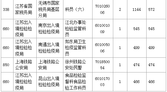 【報(bào)名結(jié)束】江蘇地區(qū)過(guò)審53276人 最熱職位競(jìng)爭(zhēng)比892:1 【報(bào)名結(jié)束】江蘇地區(qū)過(guò)審53276人 最熱職位競(jìng)爭(zhēng)比892:1