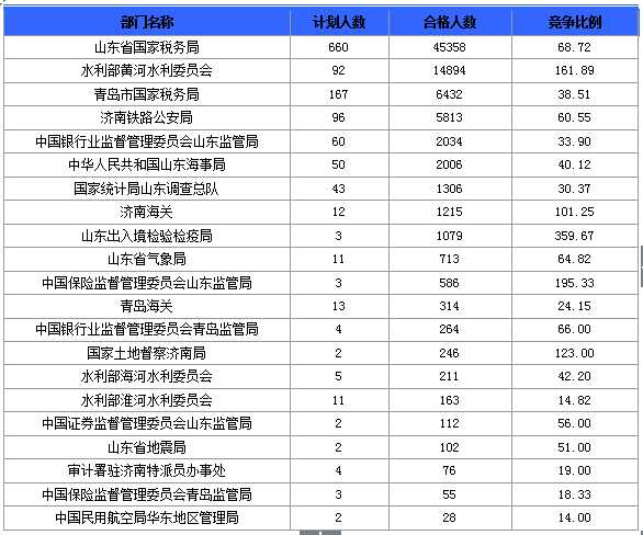 2016國(guó)考報(bào)名人數(shù) 2016國(guó)考報(bào)名人數(shù)