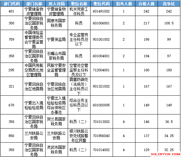2016國考報名人數(shù) 2016國考報名人數(shù)
