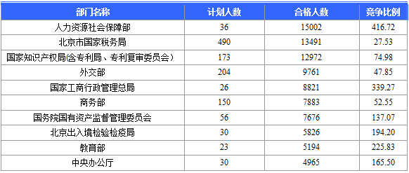 【報名結(jié)束】2016國考報名結(jié)束 北京地區(qū)過審184120人 最熱職位競爭比2847:1 【報名結(jié)束】2016國考報名結(jié)束 北京地區(qū)過審184120人 最熱職位競爭比2847:1