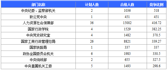 【報名結(jié)束】2016國考報名結(jié)束 北京地區(qū)過審184120人 最熱職位競爭比2847:1 【報名結(jié)束】2016國考報名結(jié)束 北京地區(qū)過審184120人 最熱職位競爭比2847:1