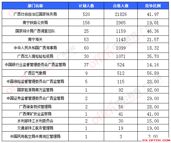 一、各部門報名情況分析