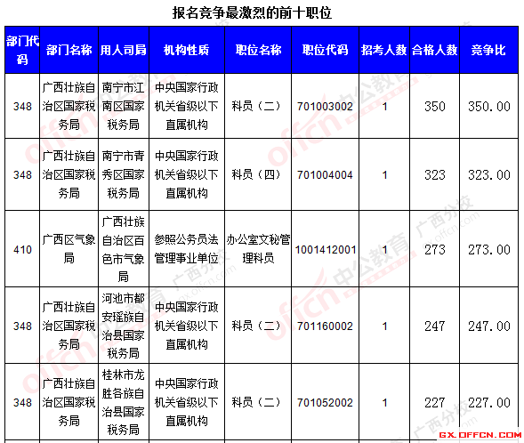 二、 各職位報名情況分析
