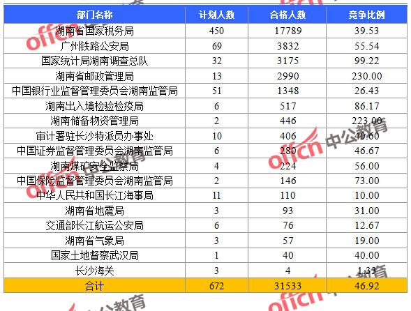 2016國考報名人數 2016國考報名人數