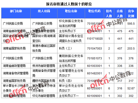 2016國考報名人數(shù) 2016國考報名人數(shù)