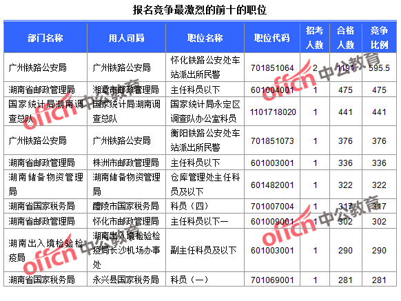 2016國考報名人數(shù) 2016國考報名人數(shù)