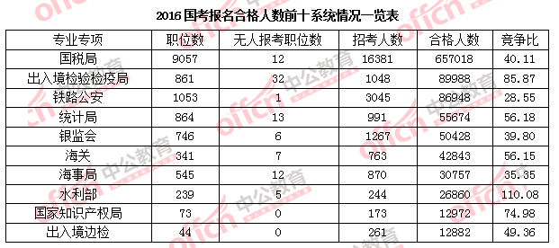 2016年國(guó)家公務(wù)員考試報(bào)名 2016年國(guó)家公務(wù)員考試報(bào)名