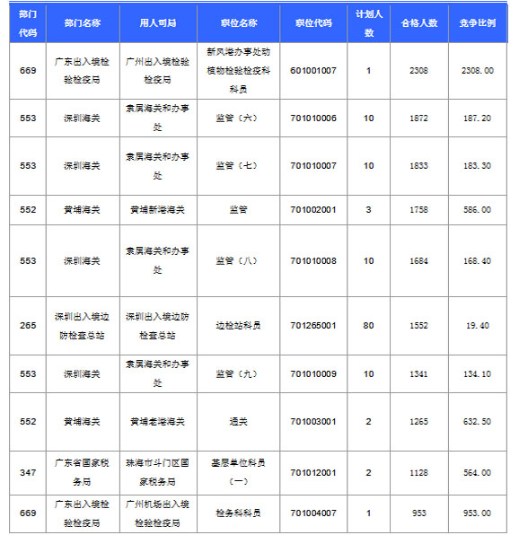 2016國(guó)考報(bào)名人數(shù) 2016國(guó)考報(bào)名人數(shù)