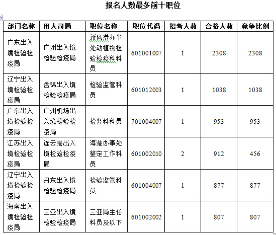 2016國(guó)考報(bào)名人數(shù) 2016國(guó)考報(bào)名人數(shù)