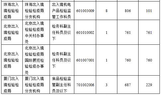 2016國(guó)考報(bào)名人數(shù) 2016國(guó)考報(bào)名人數(shù)