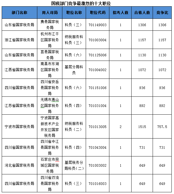 2016國考報(bào)名人數(shù) 2016國考報(bào)名人數(shù)