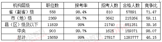 2016國考報名人數(shù) 2016國考報名人數(shù)