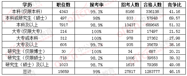 2016國考報名人數 2016國考報名人數