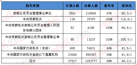 2016國考報名人數(shù) 2016國考報名人數(shù)