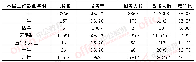 2016國考報名人數 2016國考報名人數