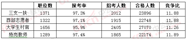 2016國考報名人數 2016國考報名人數