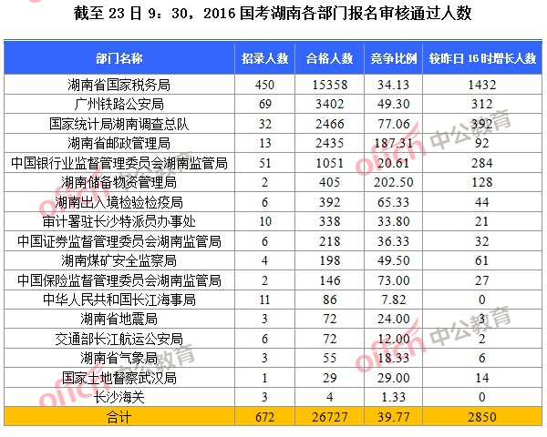 【截至24日9時】2016國考湖南各部門報名人數(shù)分析 【截至24日9時】2016國考湖南各部門報名人數(shù)分析