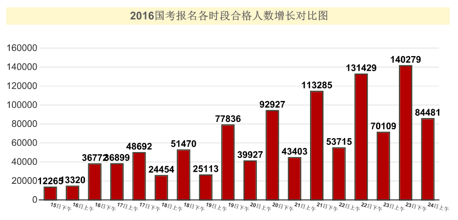【截至24日9時(shí)】2016國考報(bào)名109.6萬人過審 平均競(jìng)爭(zhēng)比39:1 【截至24日9時(shí)】2016國考報(bào)名109.6萬人過審 平均競(jìng)爭(zhēng)比39:1