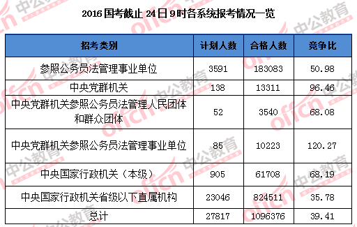 【截至24日9時(shí)】2016國考報(bào)名109.6萬人過審 平均競(jìng)爭(zhēng)比39:1 【截至24日9時(shí)】2016國考報(bào)名109.6萬人過審 平均競(jìng)爭(zhēng)比39:1