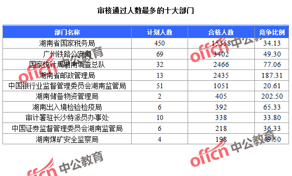 【截至24日9時】2016國考報名人數(shù):湖南2.7萬人報考 520人競爭一職位 截至24日9:30,2016國考報名湖南審核通過人數(shù)最多的十大部門