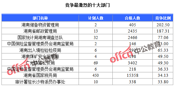 截至24日9：30，2016國考報名人數(shù)湖南競爭最激烈的十大部門