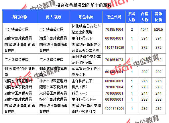 截至24日9：30，2016國考報名人數(shù)湖南競爭最激烈的前十的職位